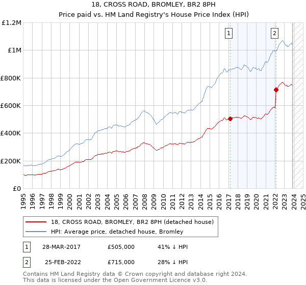 18, CROSS ROAD, BROMLEY, BR2 8PH: Price paid vs HM Land Registry's House Price Index