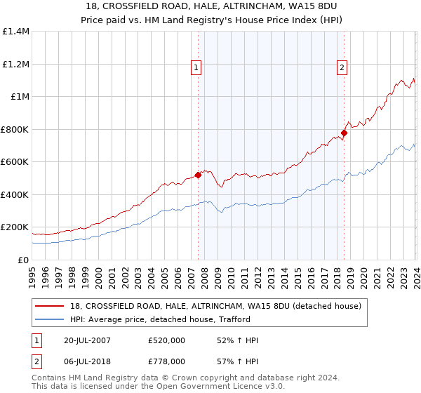 18, CROSSFIELD ROAD, HALE, ALTRINCHAM, WA15 8DU: Price paid vs HM Land Registry's House Price Index