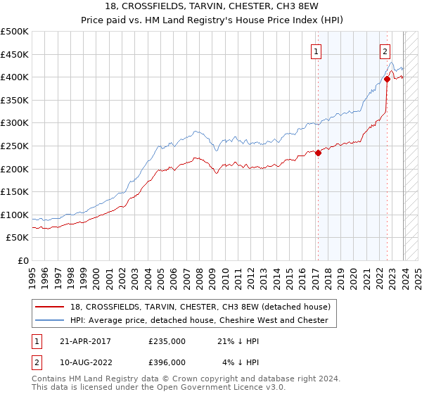 18, CROSSFIELDS, TARVIN, CHESTER, CH3 8EW: Price paid vs HM Land Registry's House Price Index