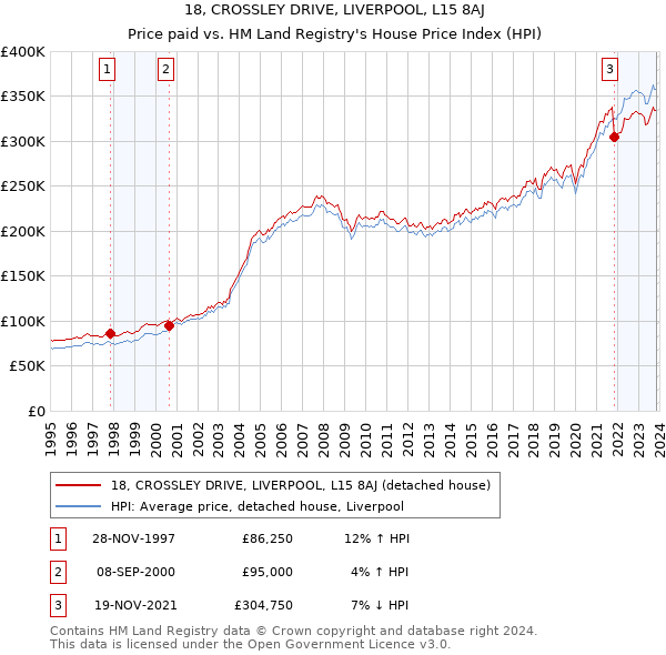 18, CROSSLEY DRIVE, LIVERPOOL, L15 8AJ: Price paid vs HM Land Registry's House Price Index