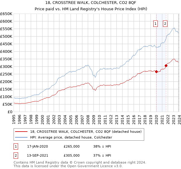 18, CROSSTREE WALK, COLCHESTER, CO2 8QF: Price paid vs HM Land Registry's House Price Index