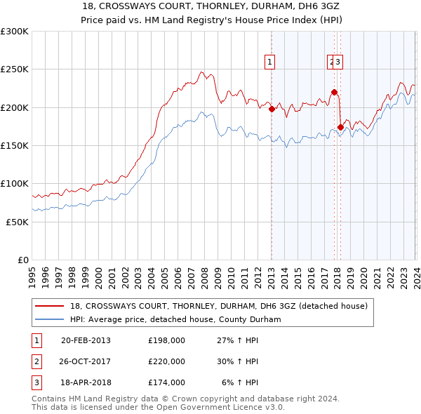 18, CROSSWAYS COURT, THORNLEY, DURHAM, DH6 3GZ: Price paid vs HM Land Registry's House Price Index