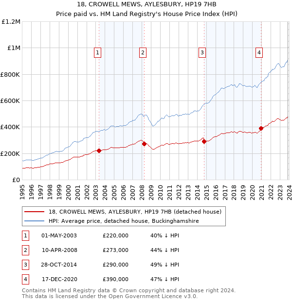 18, CROWELL MEWS, AYLESBURY, HP19 7HB: Price paid vs HM Land Registry's House Price Index