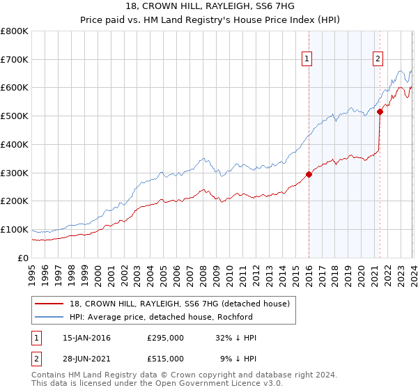 18, CROWN HILL, RAYLEIGH, SS6 7HG: Price paid vs HM Land Registry's House Price Index