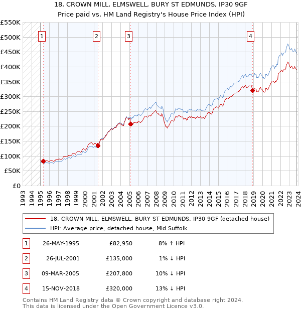 18, CROWN MILL, ELMSWELL, BURY ST EDMUNDS, IP30 9GF: Price paid vs HM Land Registry's House Price Index