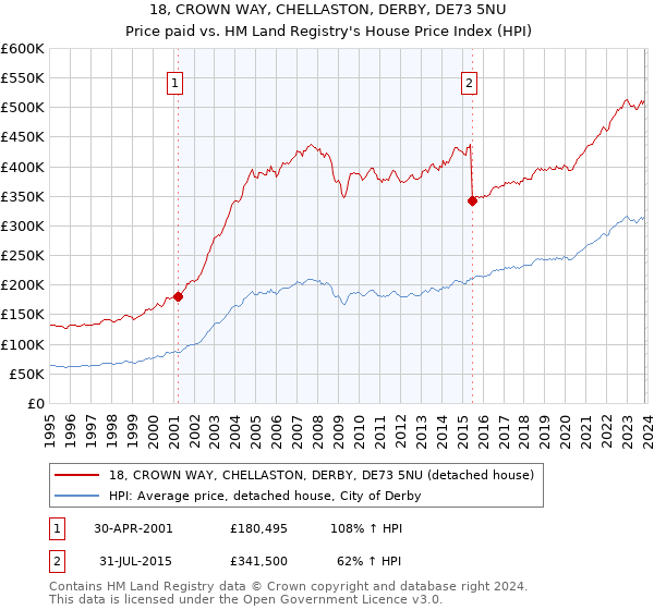 18, CROWN WAY, CHELLASTON, DERBY, DE73 5NU: Price paid vs HM Land Registry's House Price Index