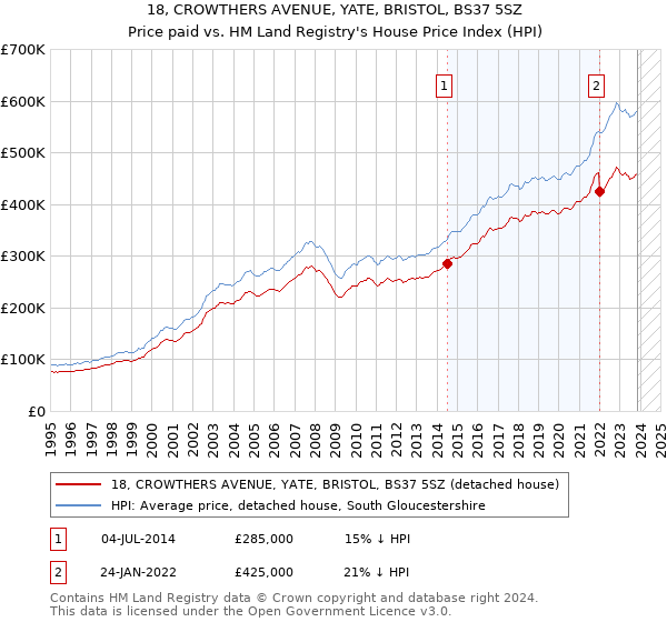 18, CROWTHERS AVENUE, YATE, BRISTOL, BS37 5SZ: Price paid vs HM Land Registry's House Price Index