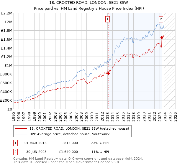 18, CROXTED ROAD, LONDON, SE21 8SW: Price paid vs HM Land Registry's House Price Index