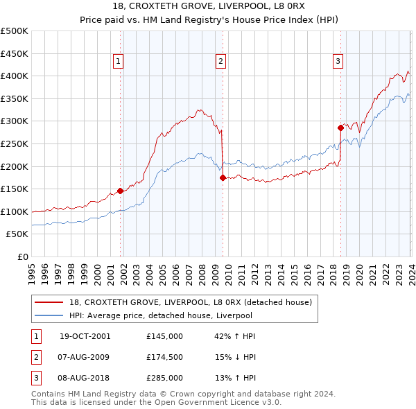 18, CROXTETH GROVE, LIVERPOOL, L8 0RX: Price paid vs HM Land Registry's House Price Index