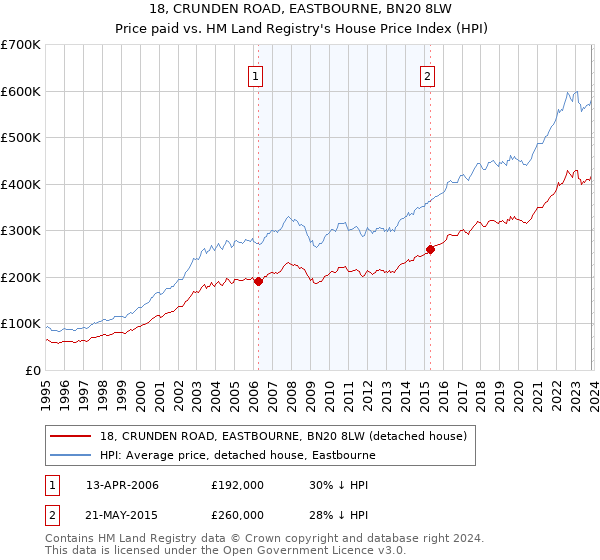 18, CRUNDEN ROAD, EASTBOURNE, BN20 8LW: Price paid vs HM Land Registry's House Price Index