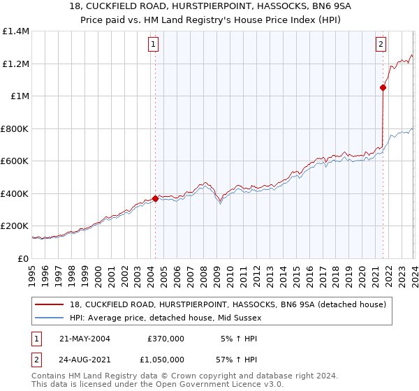 18, CUCKFIELD ROAD, HURSTPIERPOINT, HASSOCKS, BN6 9SA: Price paid vs HM Land Registry's House Price Index