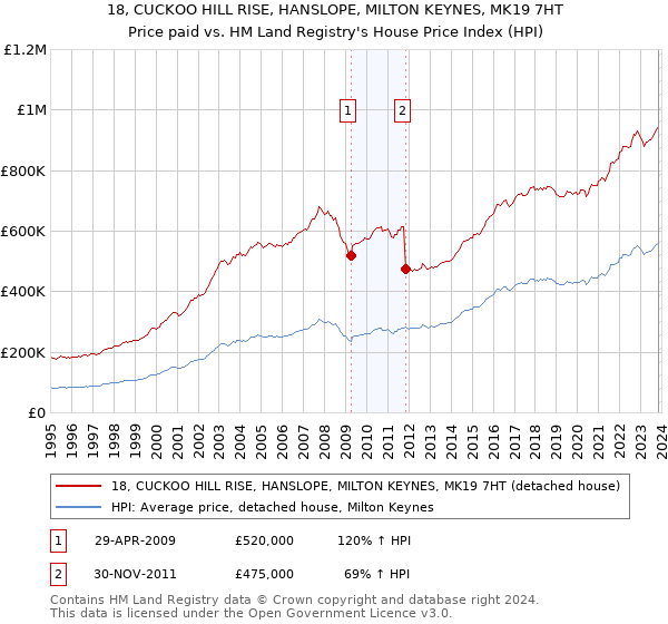 18, CUCKOO HILL RISE, HANSLOPE, MILTON KEYNES, MK19 7HT: Price paid vs HM Land Registry's House Price Index