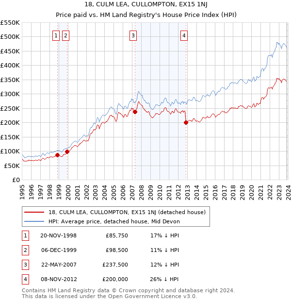 18, CULM LEA, CULLOMPTON, EX15 1NJ: Price paid vs HM Land Registry's House Price Index