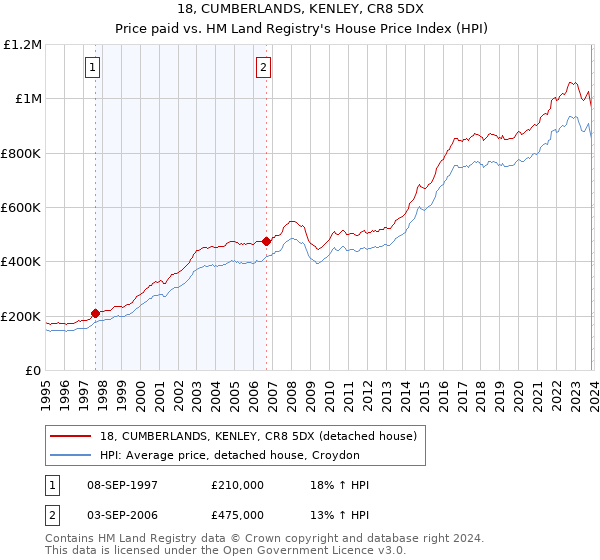 18, CUMBERLANDS, KENLEY, CR8 5DX: Price paid vs HM Land Registry's House Price Index