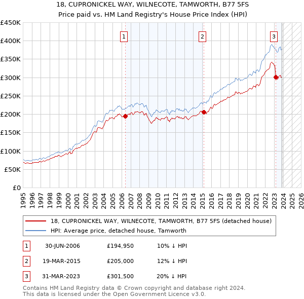 18, CUPRONICKEL WAY, WILNECOTE, TAMWORTH, B77 5FS: Price paid vs HM Land Registry's House Price Index