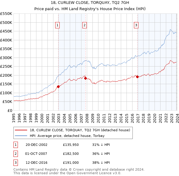 18, CURLEW CLOSE, TORQUAY, TQ2 7GH: Price paid vs HM Land Registry's House Price Index