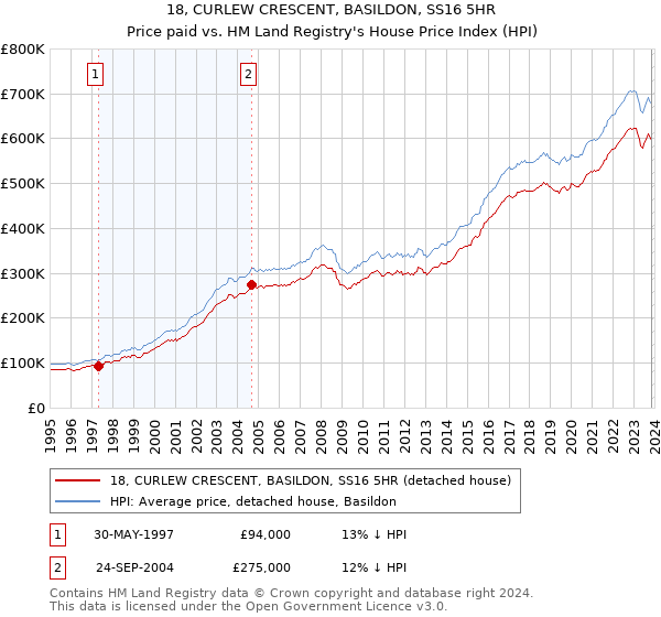18, CURLEW CRESCENT, BASILDON, SS16 5HR: Price paid vs HM Land Registry's House Price Index