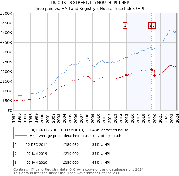 18, CURTIS STREET, PLYMOUTH, PL1 4BP: Price paid vs HM Land Registry's House Price Index