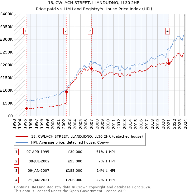 18, CWLACH STREET, LLANDUDNO, LL30 2HR: Price paid vs HM Land Registry's House Price Index