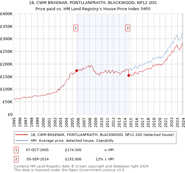 18, CWM BRAENAR, PONTLLANFRAITH, BLACKWOOD, NP12 2DS: Price paid vs HM Land Registry's House Price Index