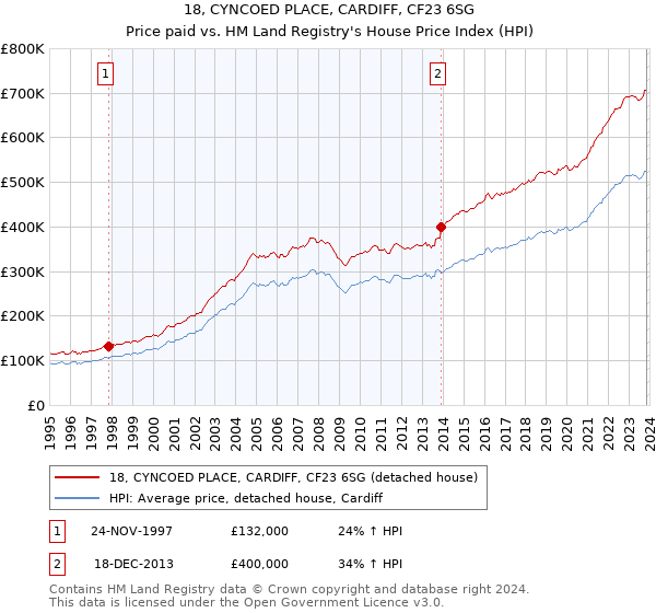 18, CYNCOED PLACE, CARDIFF, CF23 6SG: Price paid vs HM Land Registry's House Price Index