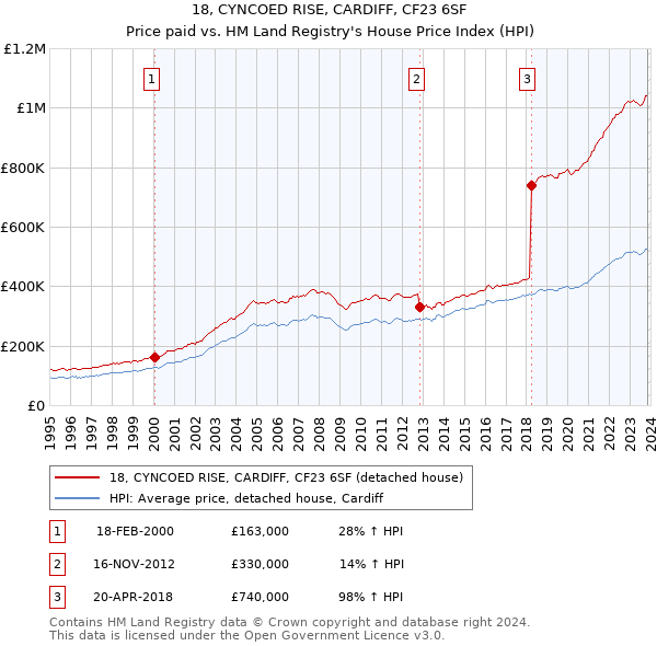 18, CYNCOED RISE, CARDIFF, CF23 6SF: Price paid vs HM Land Registry's House Price Index