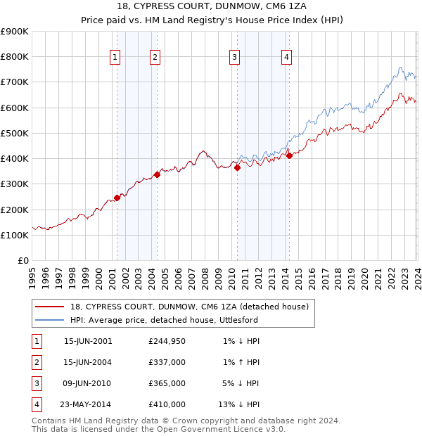 18, CYPRESS COURT, DUNMOW, CM6 1ZA: Price paid vs HM Land Registry's House Price Index