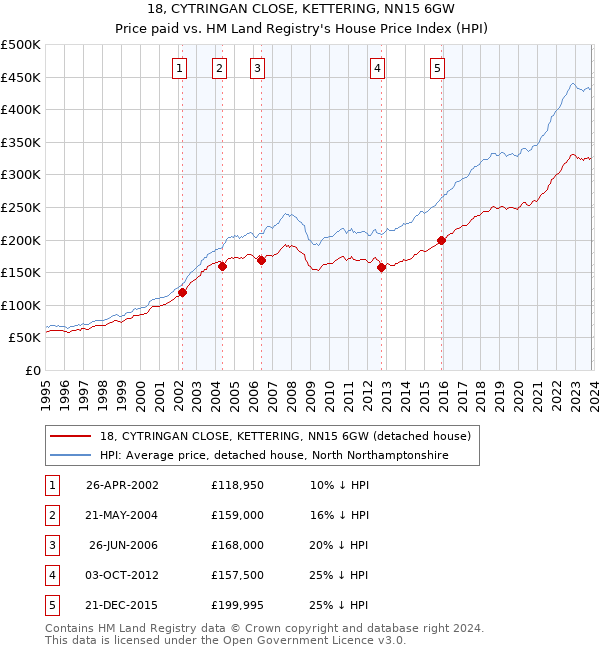 18, CYTRINGAN CLOSE, KETTERING, NN15 6GW: Price paid vs HM Land Registry's House Price Index