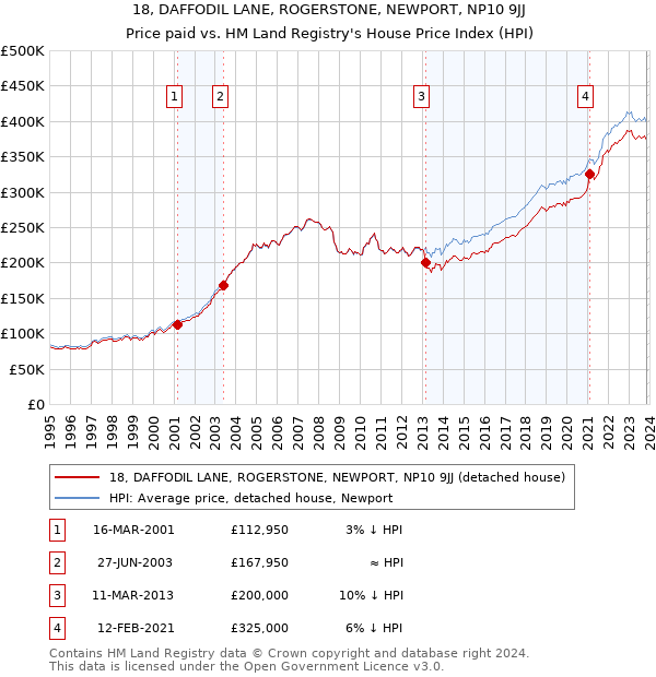18, DAFFODIL LANE, ROGERSTONE, NEWPORT, NP10 9JJ: Price paid vs HM Land Registry's House Price Index