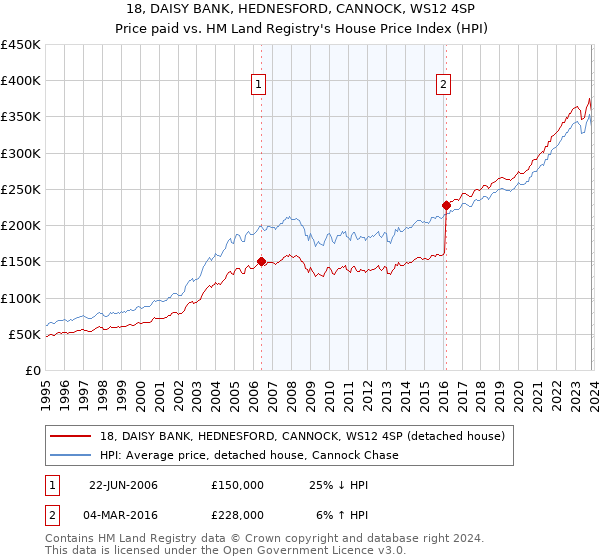 18, DAISY BANK, HEDNESFORD, CANNOCK, WS12 4SP: Price paid vs HM Land Registry's House Price Index