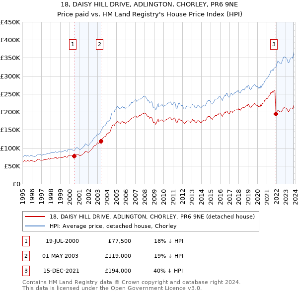 18, DAISY HILL DRIVE, ADLINGTON, CHORLEY, PR6 9NE: Price paid vs HM Land Registry's House Price Index