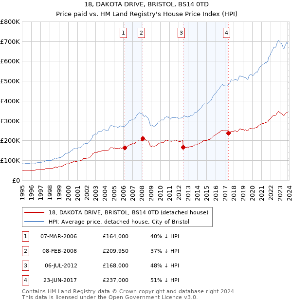 18, DAKOTA DRIVE, BRISTOL, BS14 0TD: Price paid vs HM Land Registry's House Price Index