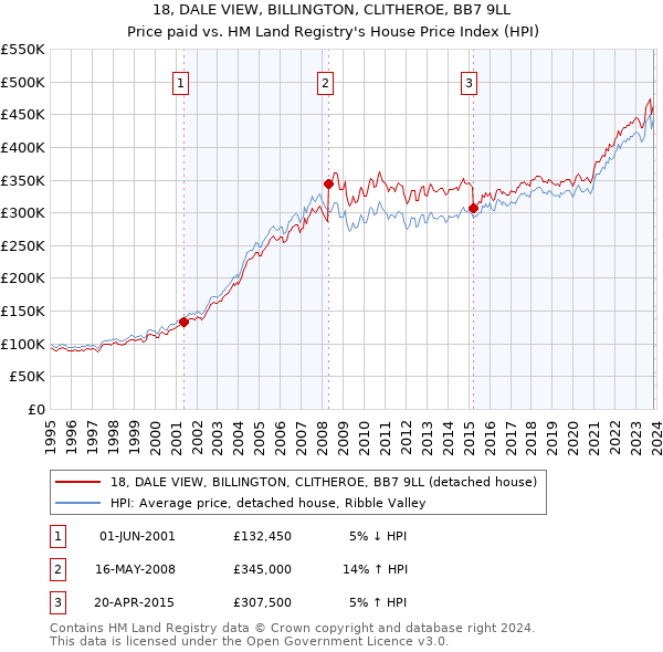 18, DALE VIEW, BILLINGTON, CLITHEROE, BB7 9LL: Price paid vs HM Land Registry's House Price Index