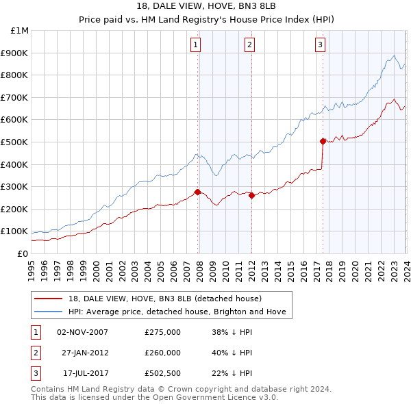 18, DALE VIEW, HOVE, BN3 8LB: Price paid vs HM Land Registry's House Price Index