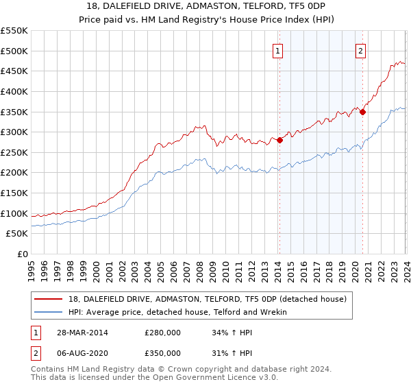 18, DALEFIELD DRIVE, ADMASTON, TELFORD, TF5 0DP: Price paid vs HM Land Registry's House Price Index