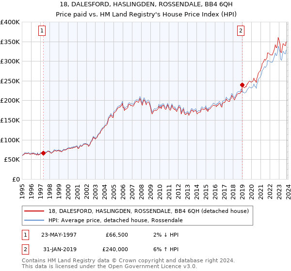 18, DALESFORD, HASLINGDEN, ROSSENDALE, BB4 6QH: Price paid vs HM Land Registry's House Price Index