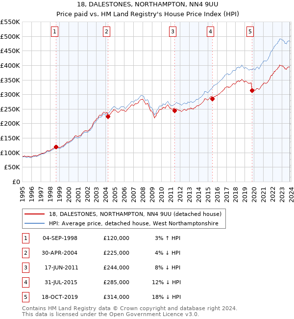 18, DALESTONES, NORTHAMPTON, NN4 9UU: Price paid vs HM Land Registry's House Price Index