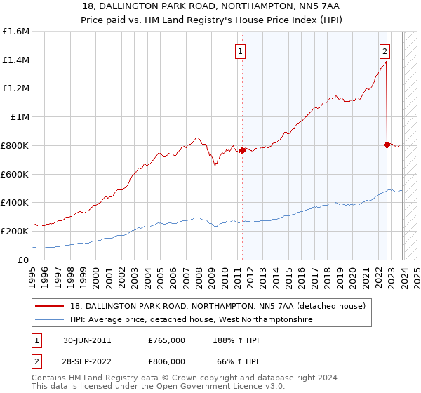 18, DALLINGTON PARK ROAD, NORTHAMPTON, NN5 7AA: Price paid vs HM Land Registry's House Price Index