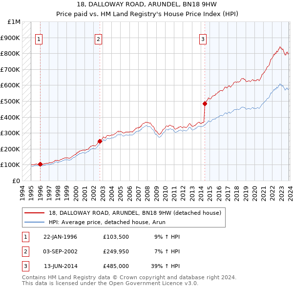 18, DALLOWAY ROAD, ARUNDEL, BN18 9HW: Price paid vs HM Land Registry's House Price Index