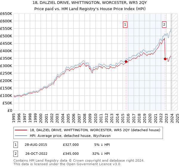 18, DALZIEL DRIVE, WHITTINGTON, WORCESTER, WR5 2QY: Price paid vs HM Land Registry's House Price Index