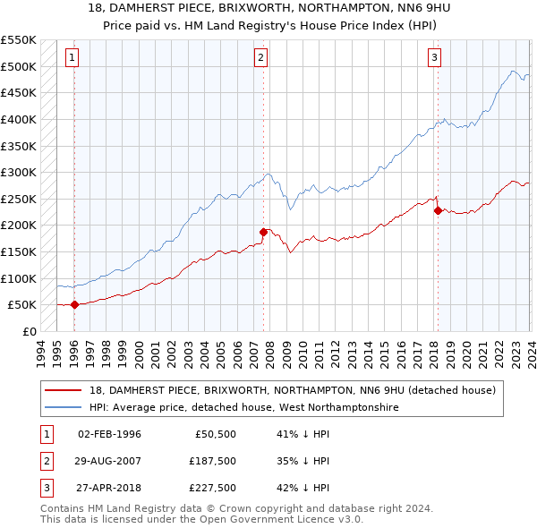 18, DAMHERST PIECE, BRIXWORTH, NORTHAMPTON, NN6 9HU: Price paid vs HM Land Registry's House Price Index