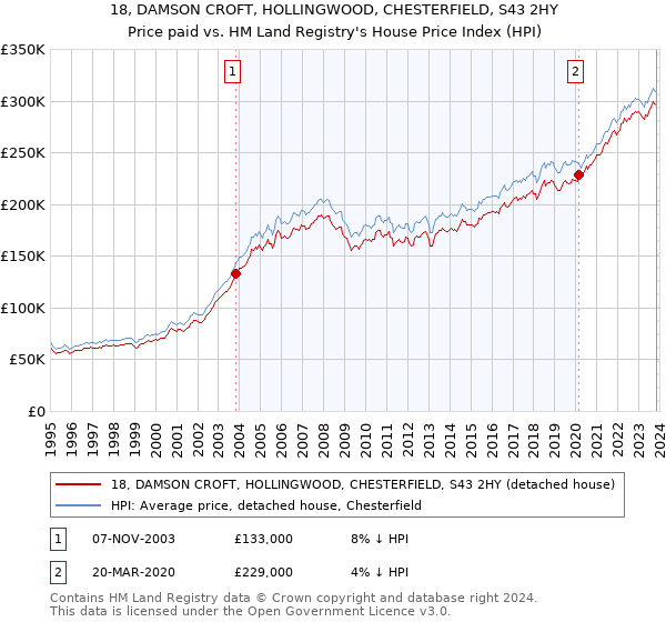 18, DAMSON CROFT, HOLLINGWOOD, CHESTERFIELD, S43 2HY: Price paid vs HM Land Registry's House Price Index