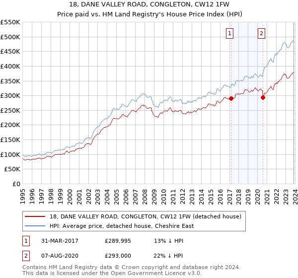 18, DANE VALLEY ROAD, CONGLETON, CW12 1FW: Price paid vs HM Land Registry's House Price Index