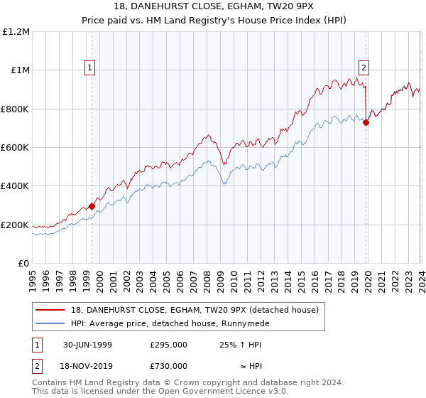 18, DANEHURST CLOSE, EGHAM, TW20 9PX: Price paid vs HM Land Registry's House Price Index
