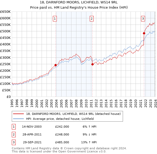 18, DARNFORD MOORS, LICHFIELD, WS14 9RL: Price paid vs HM Land Registry's House Price Index