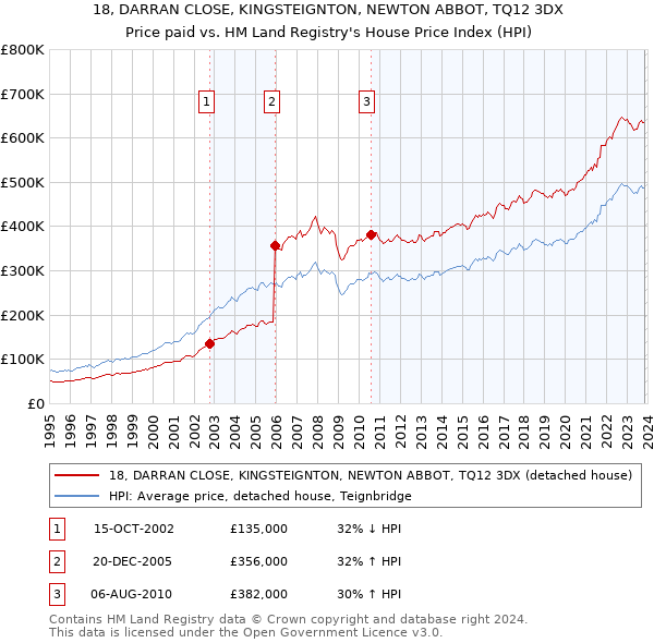 18, DARRAN CLOSE, KINGSTEIGNTON, NEWTON ABBOT, TQ12 3DX: Price paid vs HM Land Registry's House Price Index