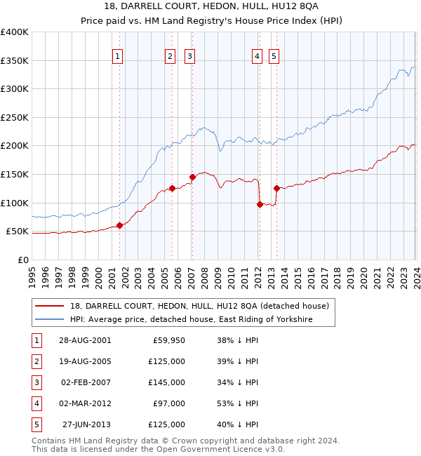 18, DARRELL COURT, HEDON, HULL, HU12 8QA: Price paid vs HM Land Registry's House Price Index