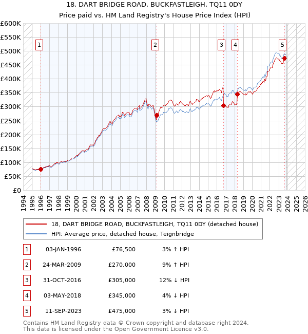 18, DART BRIDGE ROAD, BUCKFASTLEIGH, TQ11 0DY: Price paid vs HM Land Registry's House Price Index