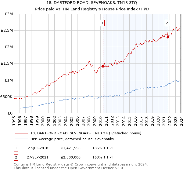 18, DARTFORD ROAD, SEVENOAKS, TN13 3TQ: Price paid vs HM Land Registry's House Price Index