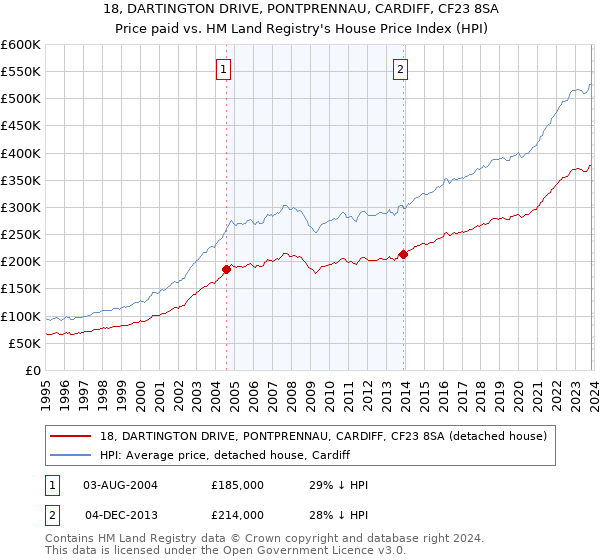 18, DARTINGTON DRIVE, PONTPRENNAU, CARDIFF, CF23 8SA: Price paid vs HM Land Registry's House Price Index